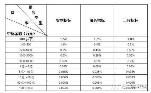 政府采購代理服務(wù)費用到底該怎么收？